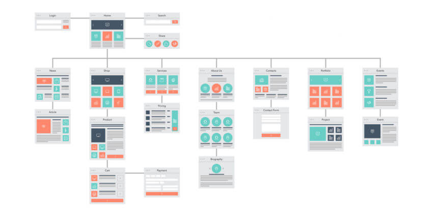 Hier sehen Sie ein Beispiel eines sehr detaillierten Website-Flowcharts, welches Sie in der Planungsphase erstellen können.